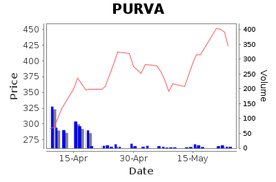 PURVA Daily Price Chart